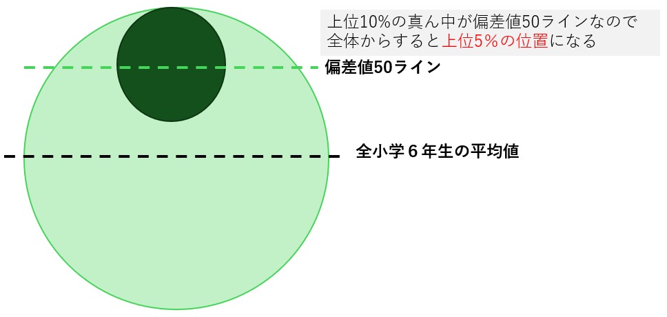 偏差値50_中学受験_関西圏