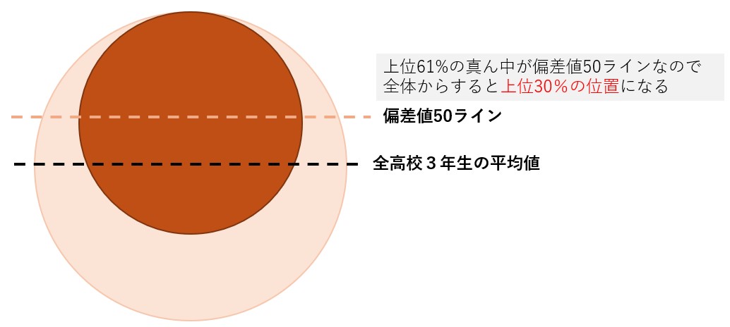 偏差値50_大学受験