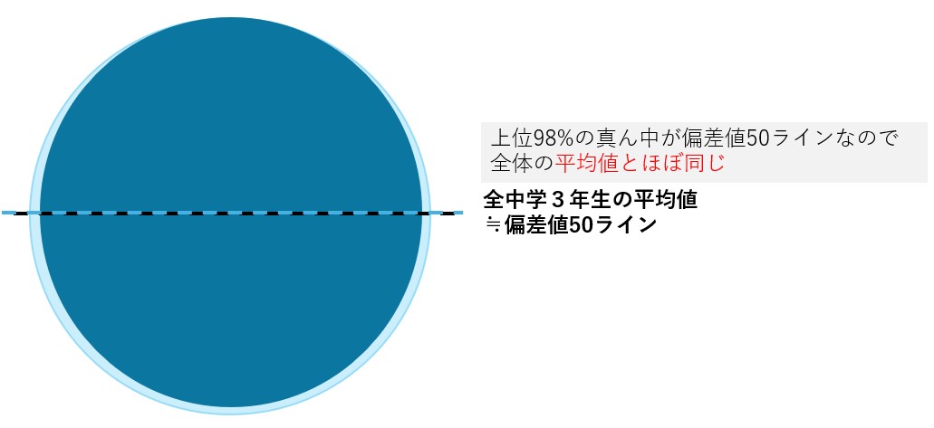 偏差値50_高校受験