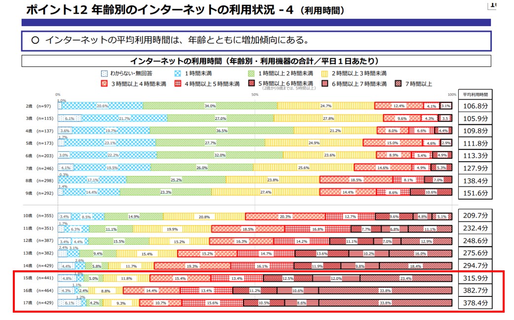 年齢別のインターネットの利用時間