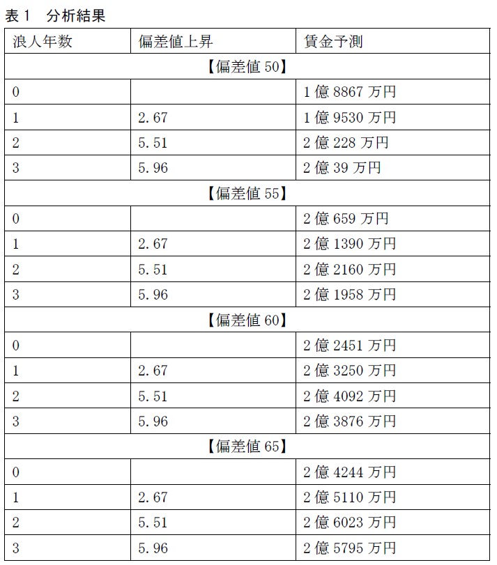 浪人の年数ごとの賃金予測