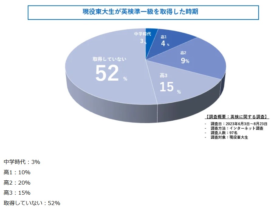 現役東大生が英検準１級を取得した時期