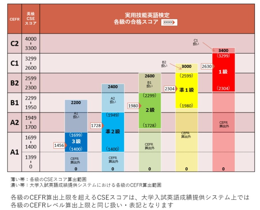 英検とCEFR