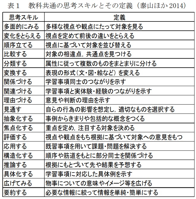 教科共通の思考スキルとその定義（泰山ほか2014）【思考スキルの教科横断的な活用による思考力育成：高知県】