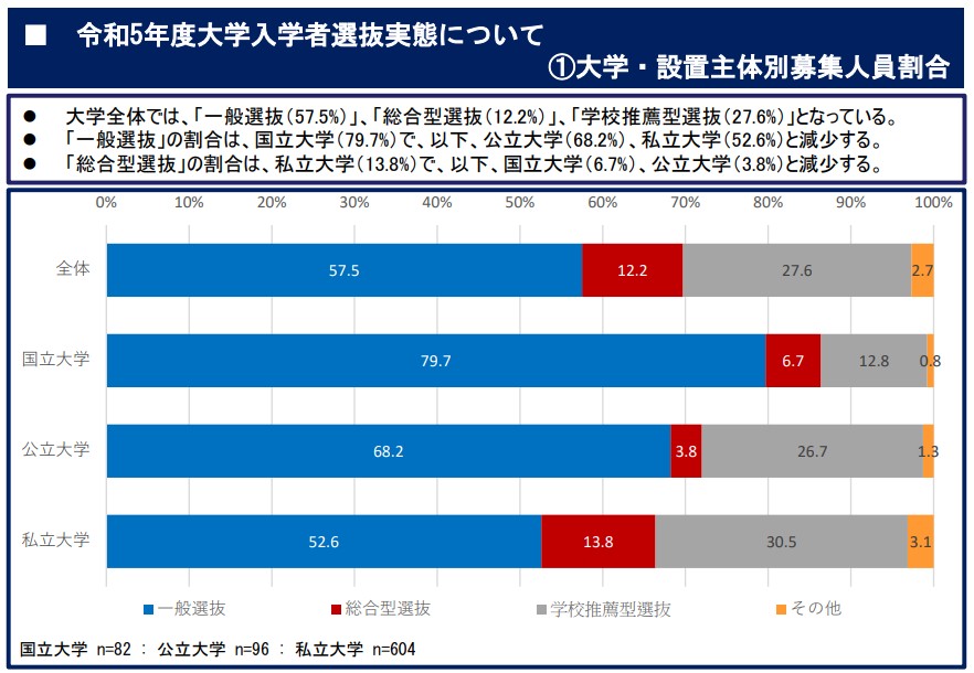 令和5年度大学入学者選抜実態について