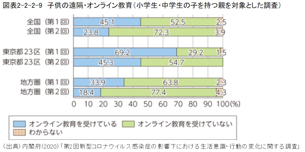 小・中学生の遠隔・オンライン教育総務省