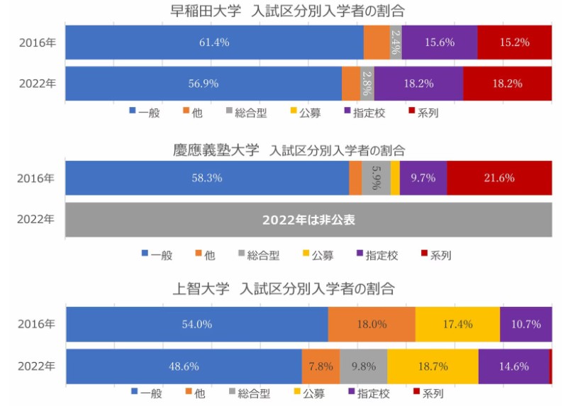 総合選抜の割合_早慶上智