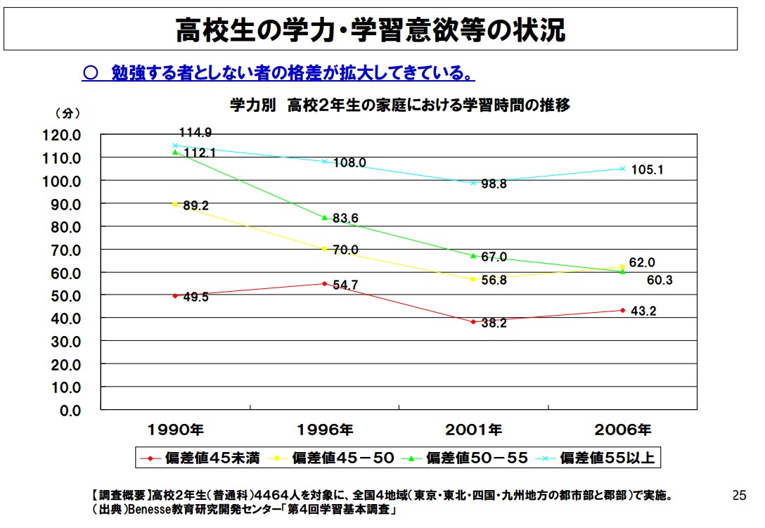 高校生の学力・学習意欲等の状況(文部科学省)