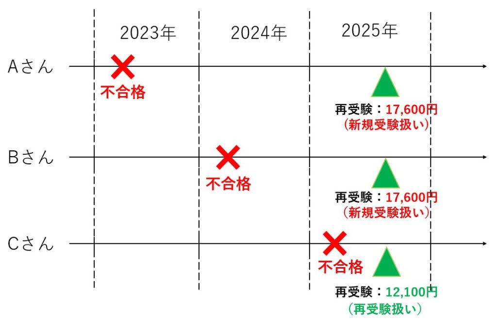 ウェブ解析士認定試験の再試験費用の説明