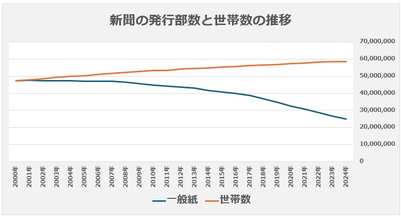 新聞の発行部数と世帯数の推移