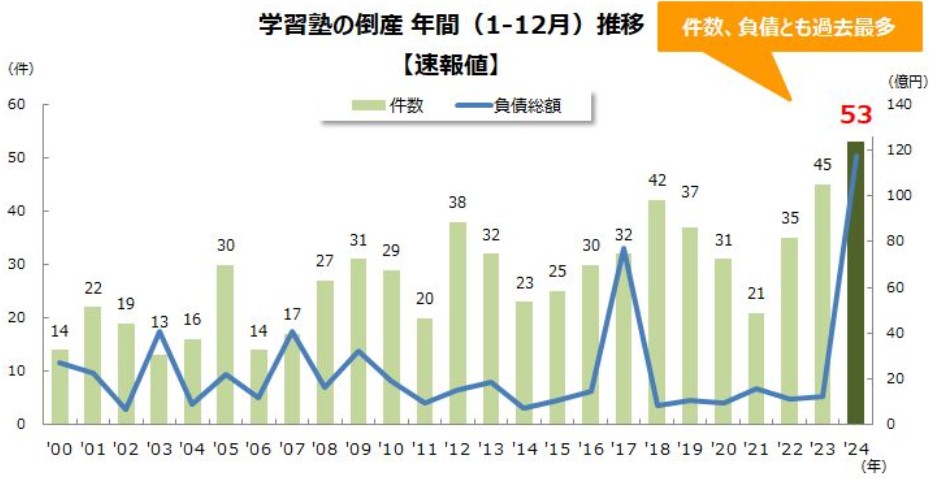 学習塾の倒産件数の推移