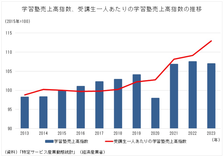 学習塾売上高指数、受講生一人あたりの学習塾売上高数の推移