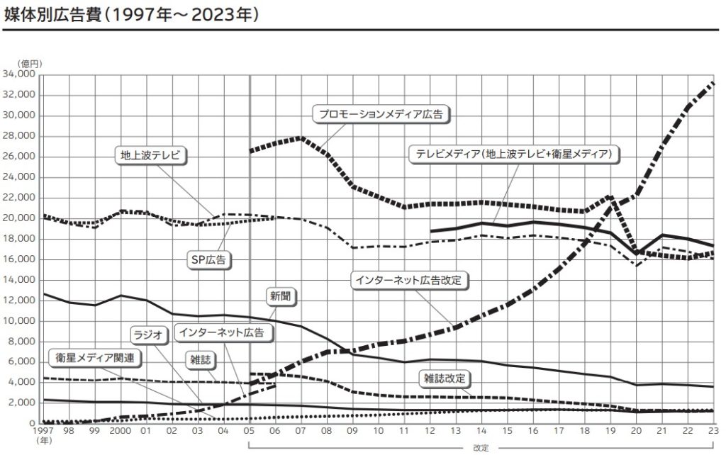 媒体別広告費（1997年～2023年）